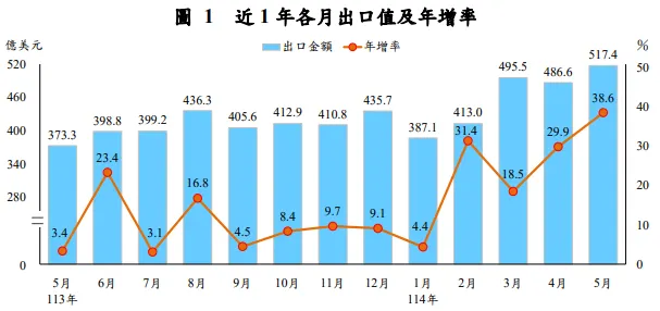 台灣出口數據