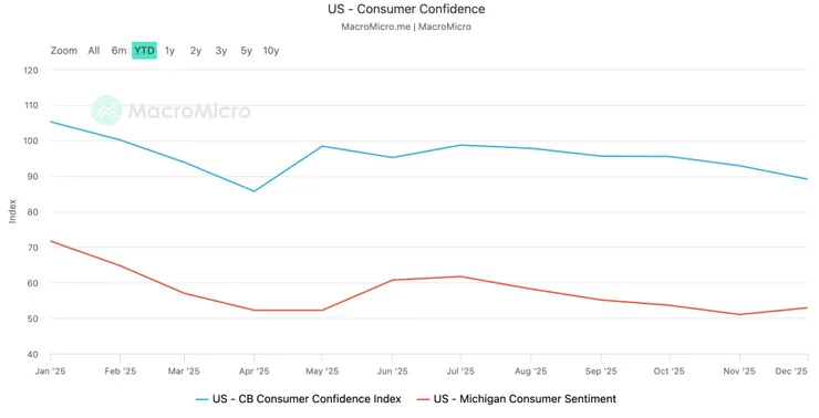 【消費者信心持續走低，來源：Macromicro】