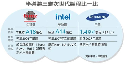 經濟日報:台積埃米製程大躍進 狠甩三星、英特爾