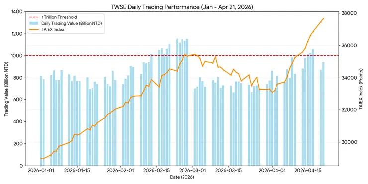 台股 2026 兆元天量與加權指數對照圖