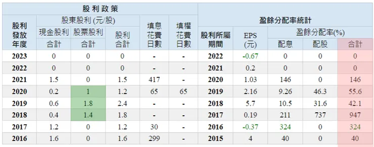 圖片來源：goodinfo!