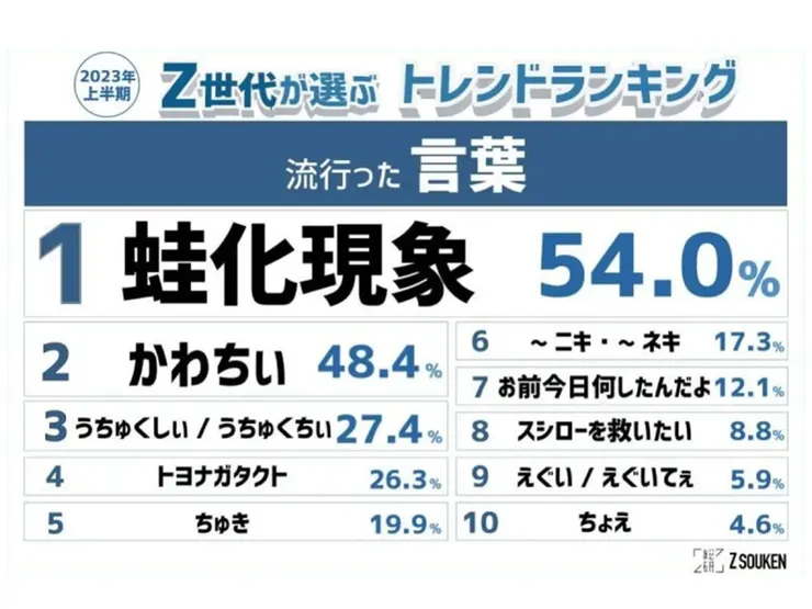▲ 日本 2023 年 Z 世代流行語排行（資料與圖片來源：推特 @Zsouken）