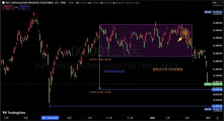 台灣加權股價指數日K線
