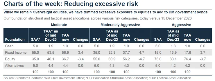 1 減持股票 增持DM公債