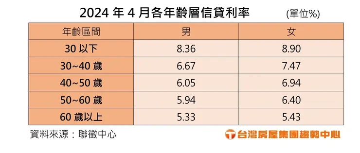 房仲業者統計，聯徵中心今年4月最新信貸資料，目前有170萬人背信貸，借款金額高達1.2兆。台灣房屋提供