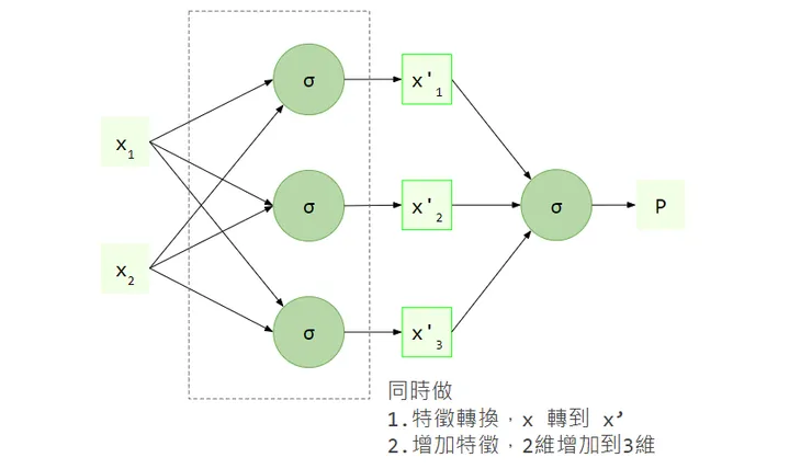 做特徵轉換時，也增加特徵維度。