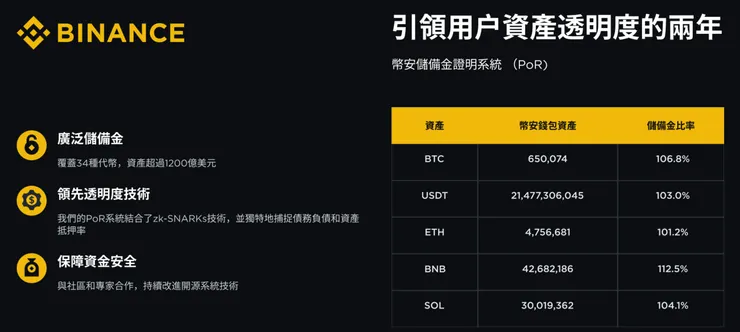 幣安安全性評價,包含儲備證明與 SAFU 用戶保護基金