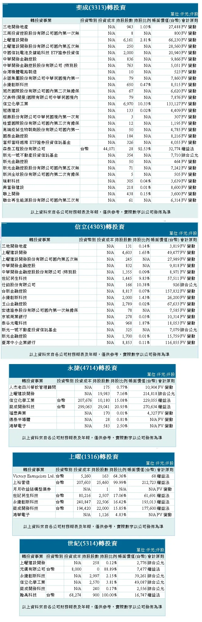 琳瑯滿目的轉投資