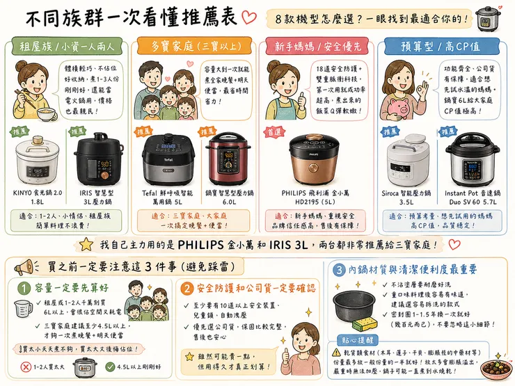 2026電子壓力鍋族群推薦表｜租屋族、三寶媽、新手媽媽、CP值一次看懂！KINYO IRIS PHILIPS Tefal等8款熱門壓力鍋推薦～