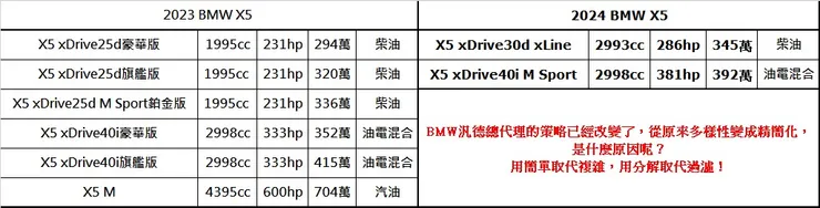 BMW X5款式與價格變化
