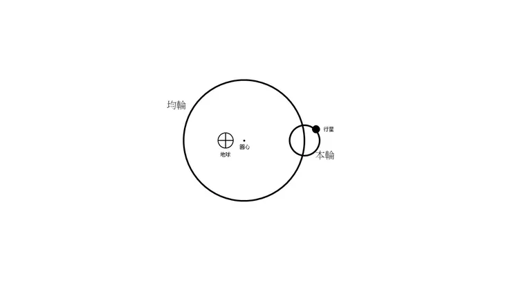 托勒密的體系融合了偏心圓與本輪─均輪的特點，有效預測了行星的運動。