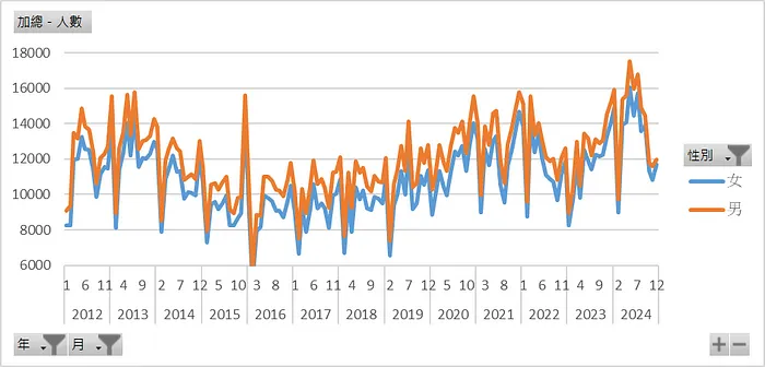 房貸新增授信人數 性別分布