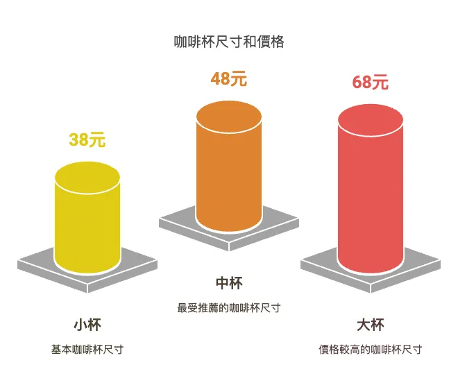 把最想賣的中杯放在中間，讓客人覺得「不會太貴又喝得飽足」，自然而然就會選中杯了。關鍵是要讓這三個選項的價格差異夠明顯，讓中杯看起來最超值。