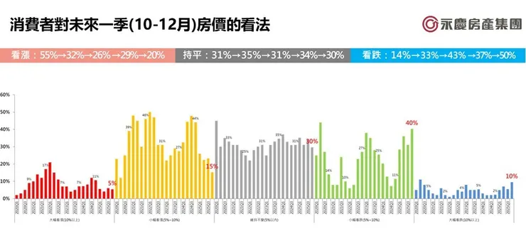 消費者對未來一季(10–12月)房價的看法