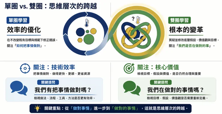 阿吉里斯：雙圈學習理論（Double-Loop Learning）