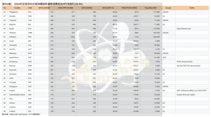表05(續)　2024年全球前50大經濟體居民最終消費支出HFCE排行(26-50)