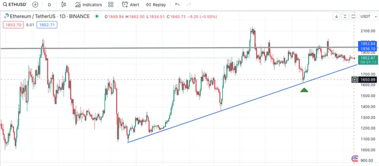 ETH日線價格走勢