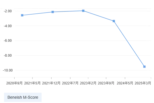 台揚科技 Beneish M-Score