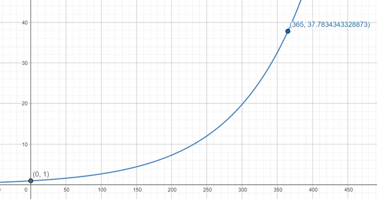 每天成長1.01，365天後，成長將會超過原本的37倍