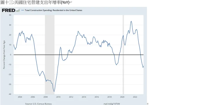 美國住宅營建支出年增率