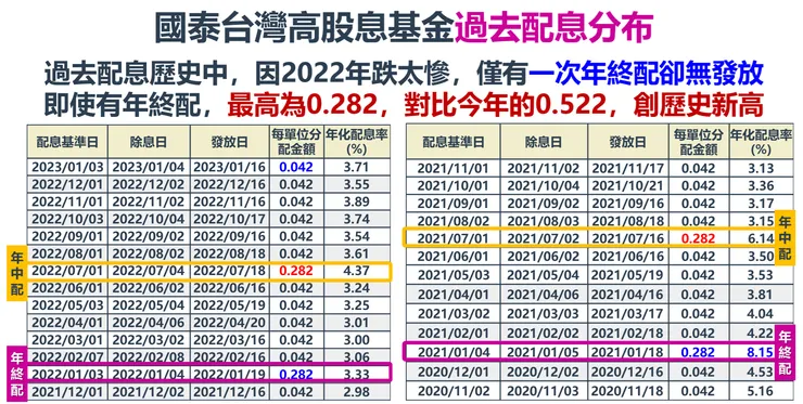 資料來源：MoneyDJ理財網，棒棒的理財失控週記整理