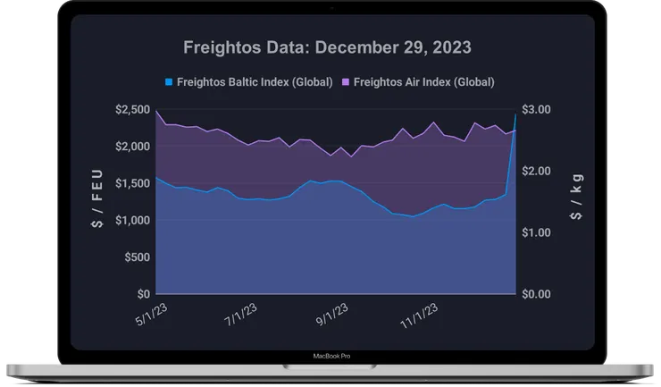 FBX開始加速上升了，長榮／長榮四可以安心續抱