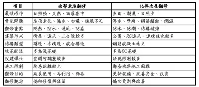 南部與北部老屋翻修的差異