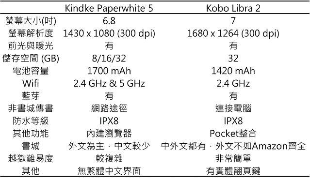 表、Paperwhite 5與Libra 2兩機大致比較