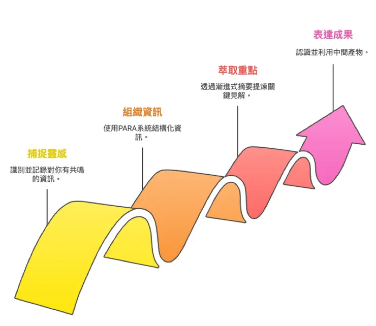 作者提出一個關鍵架構叫 CODE，每一個字母對應一個步驟
