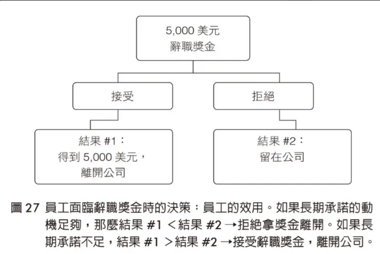 圖片來源：尤里．葛尼奇（Uri Gneezy），誘因設計：精準傳遞訊號，讓人照著你的想法行動，遠見天下