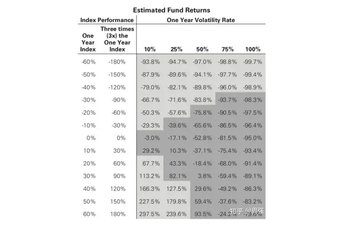 波動率加劇會使得槓桿ETF血本無歸