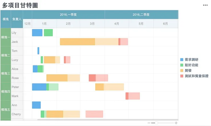 FineReport製作的多專案甘特圖