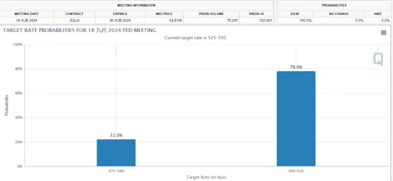 資料來源: CME FED watch tool