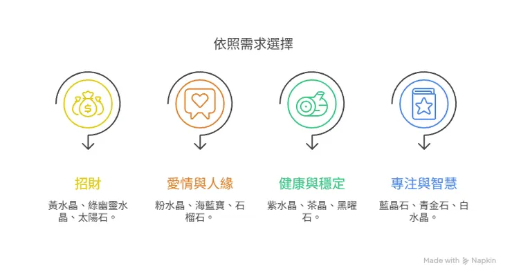 依照需求選擇對應的水晶