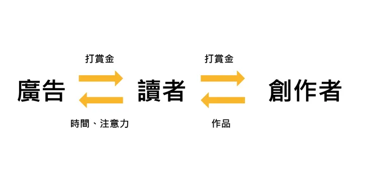 vocus｜新世代的創作平台