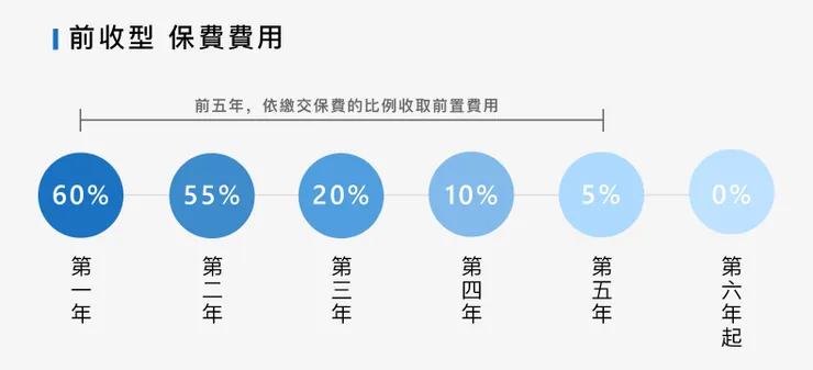 *前收型保費費用僅供參考，以各家保險公司收取規範為主。