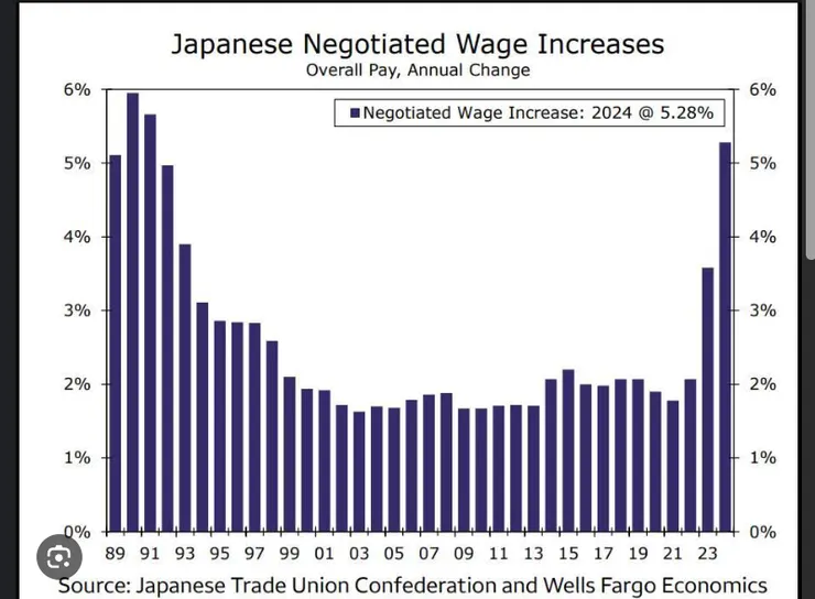 2024年日本薪資漲幅創下泡沫經濟以來最高幅度