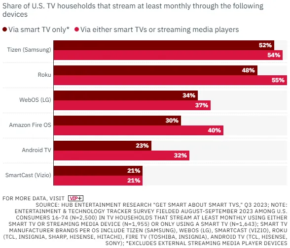 Top TV Operating Systems of Smart TVs