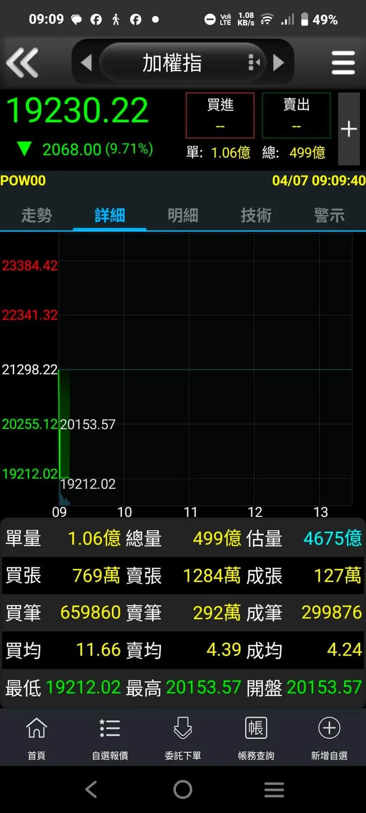 大盤指數罕見的暴跌2千餘點