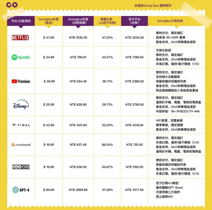 【2025最新】GoingBus介紹：便宜又穩定的共享訂閱平台評價＆優惠碼dskk教學