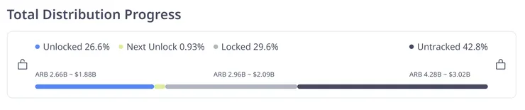 Total Distribution Progress