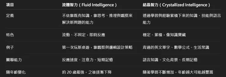 流體智力（fluid intelligence）和結晶智力（crystallized intelligence）