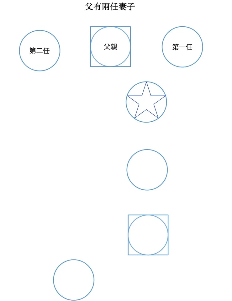 圖三：父有兩任婚姻