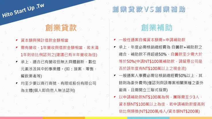 創業貸款與創業補助的差異