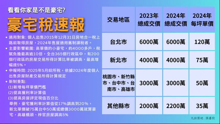 財政部公布113年度舊制房屋交易所得計算標準，對豪宅課稅進行兩項調整