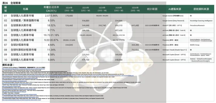 表06　全球乘車