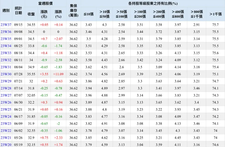 持股分級表/取自Goodinfo