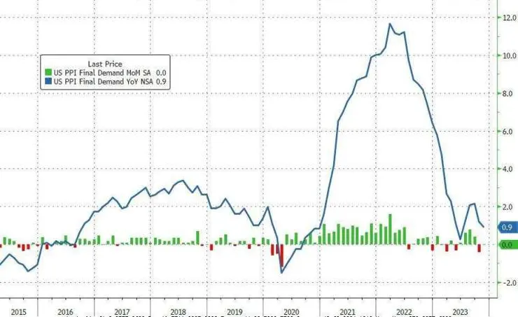 美 11 月 PPI 年增 0.9% ,為今年 6 月以來新低。(圖:ZeroHedge)