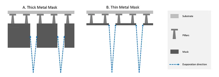圖九、厚與薄的遮罩比較。圖源: 我自己畫的。