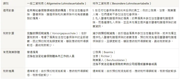 兩大納稅人類別介紹（自行整理）